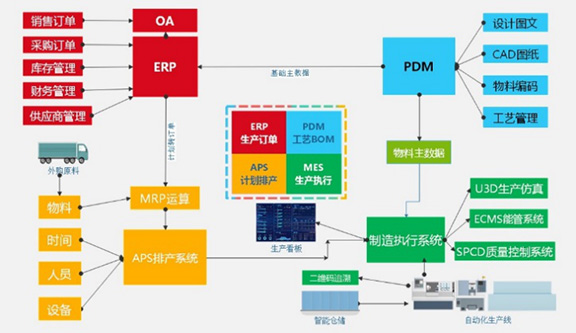 兰宝数字化车间核心体系