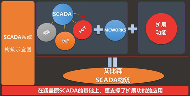 三菱电机为艾比森建立先进的SCADA系统架构